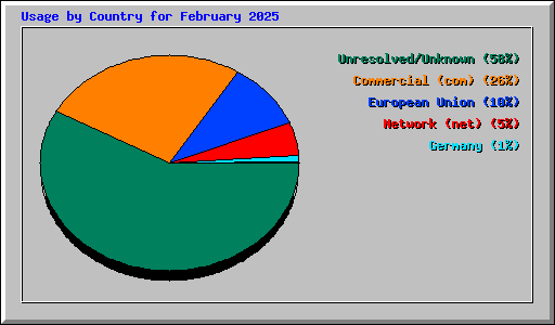 Usage by Country for February 2025