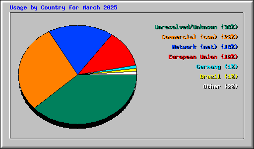 Usage by Country for March 2025