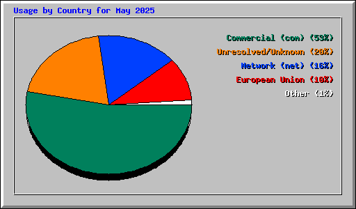 Usage by Country for May 2025