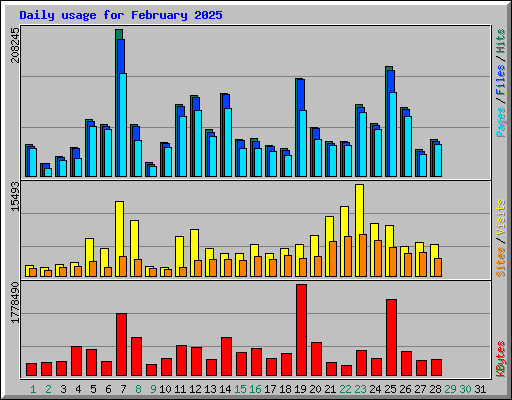 Daily usage for February 2025