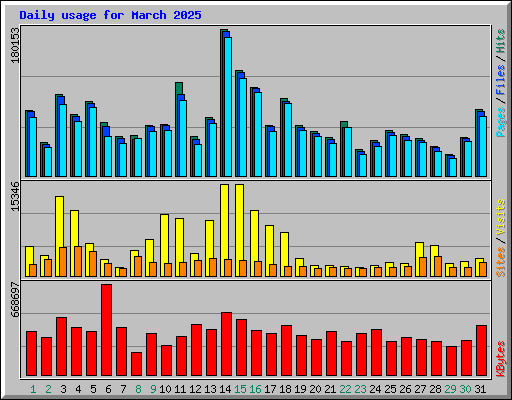 Daily usage for March 2025