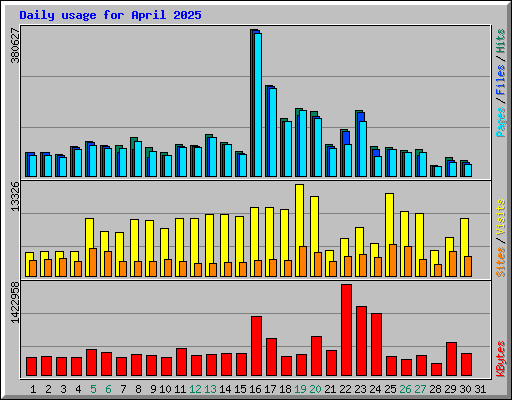 Daily usage for April 2025