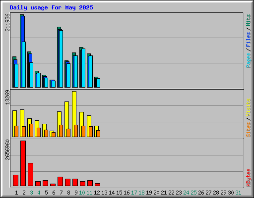 Daily usage for May 2025