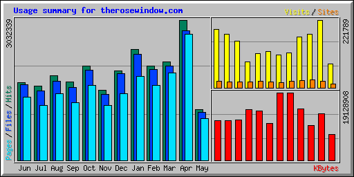 Usage summary for therosewindow.com